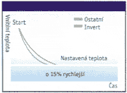 nastav� teplotu o 15% r�chlej�ie